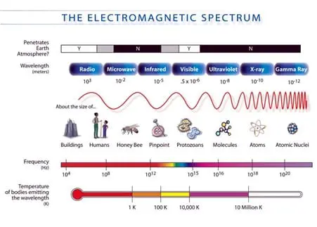 The electromagnetic spectrum