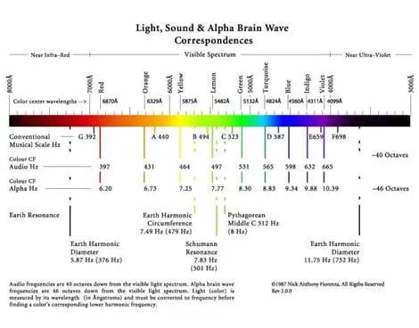 Light, sound and alpha brain wave correspondences